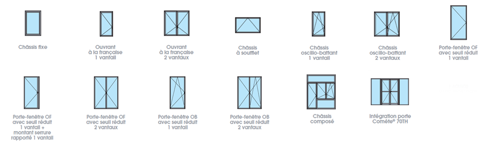 Types d'ouvrants